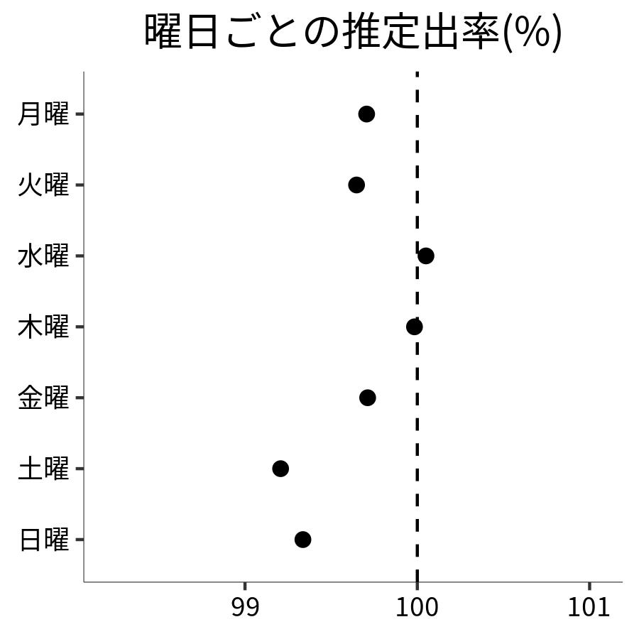 曜日ごとの出率