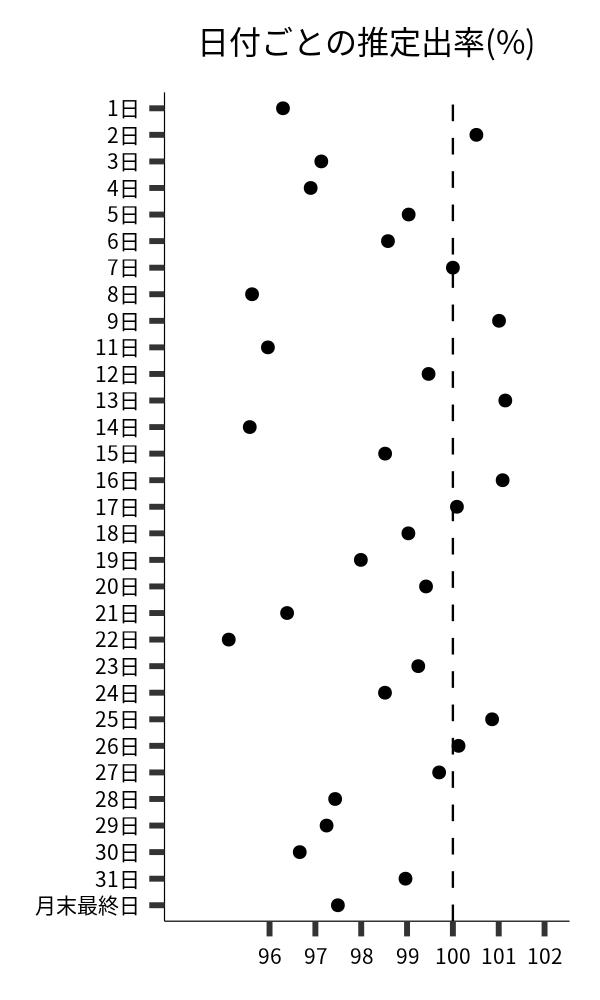 日付ごとの出率