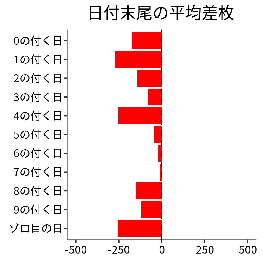 日付末尾ごとの平均差枚