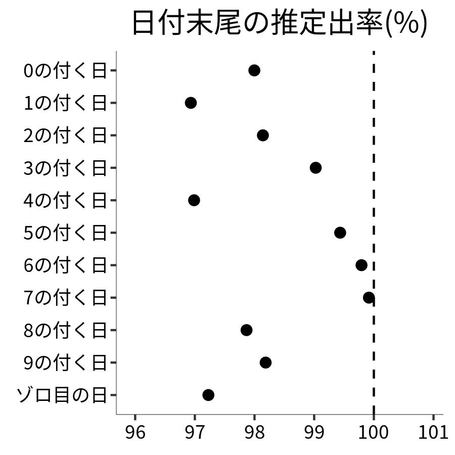 日付末尾ごとの出率