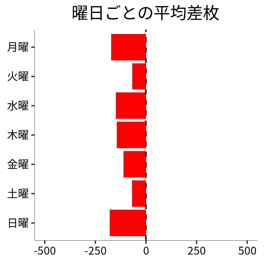 曜日ごとの平均差枚