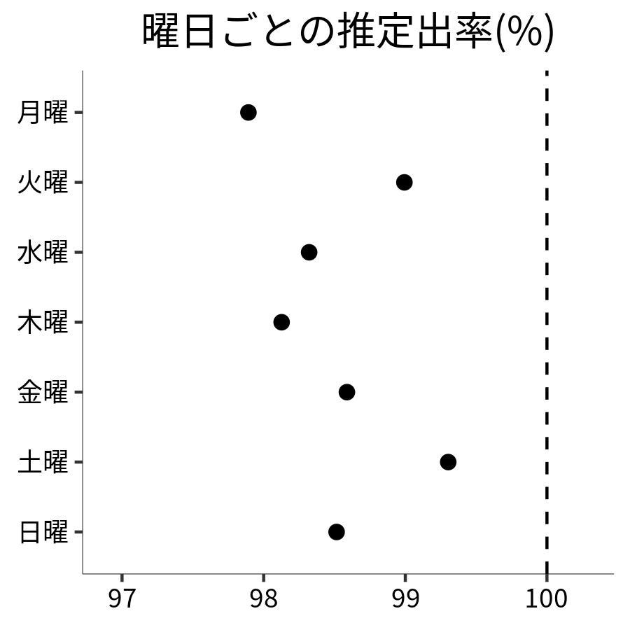 曜日ごとの出率