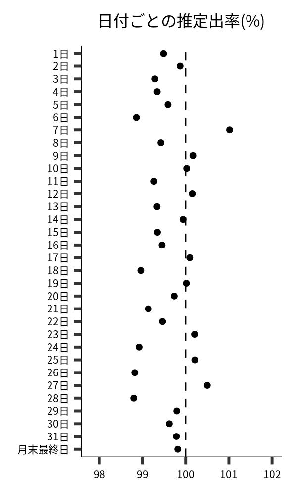 日付ごとの出率