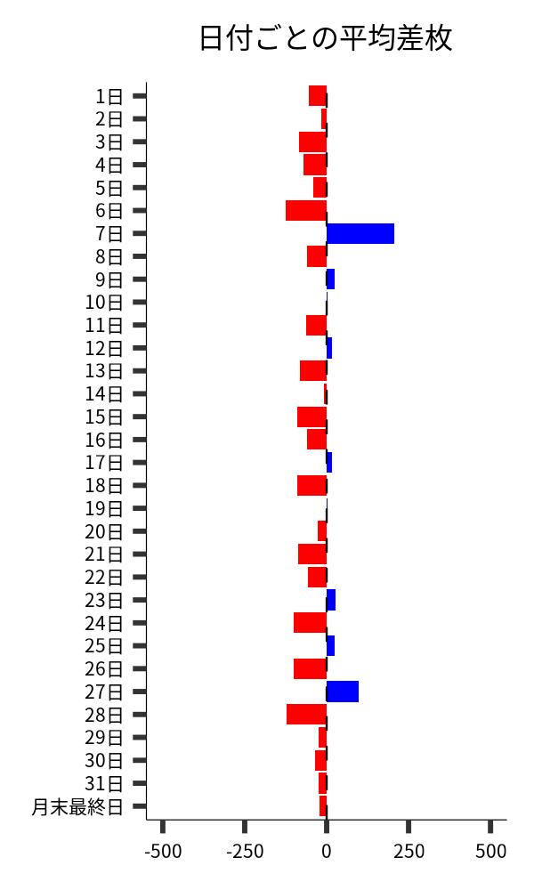 日付ごとの平均差枚