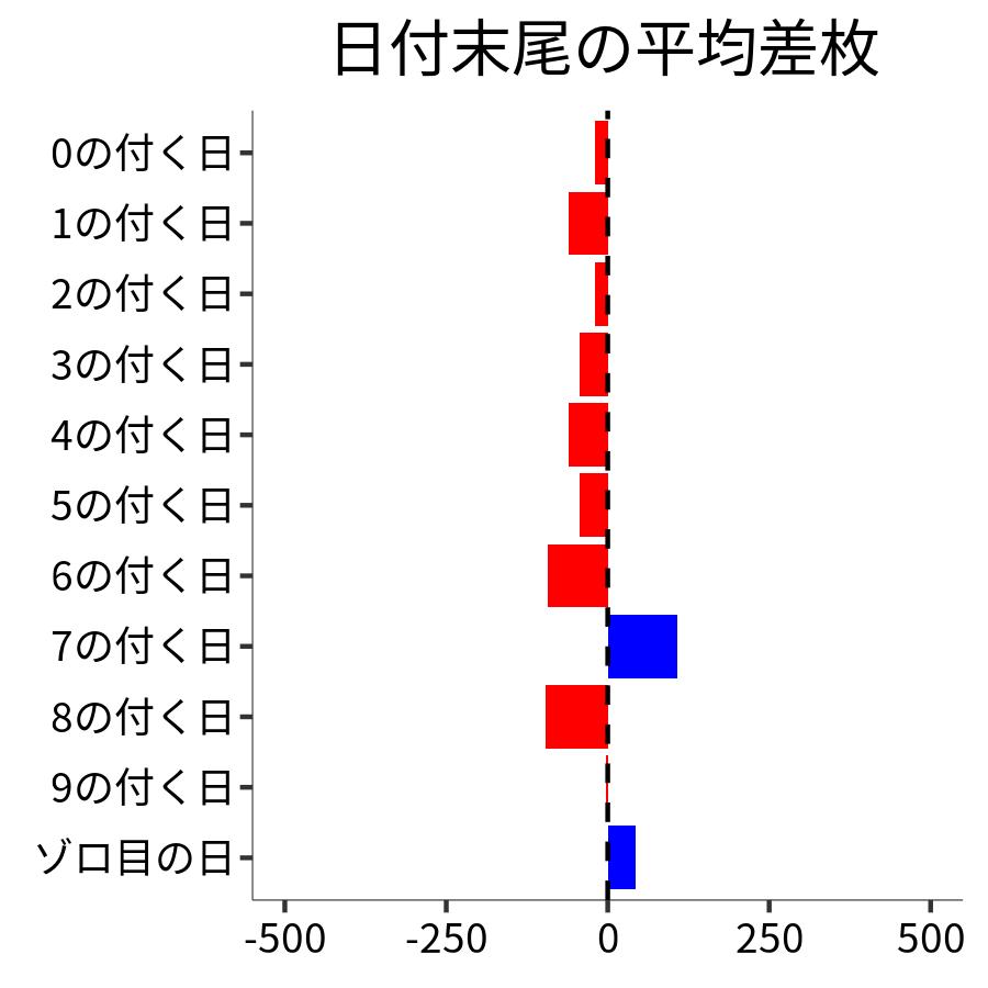 日付末尾ごとの平均差枚