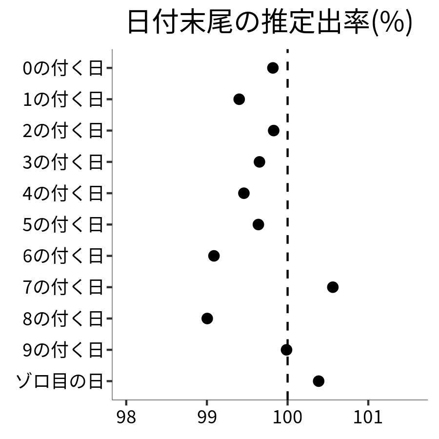 日付末尾ごとの出率