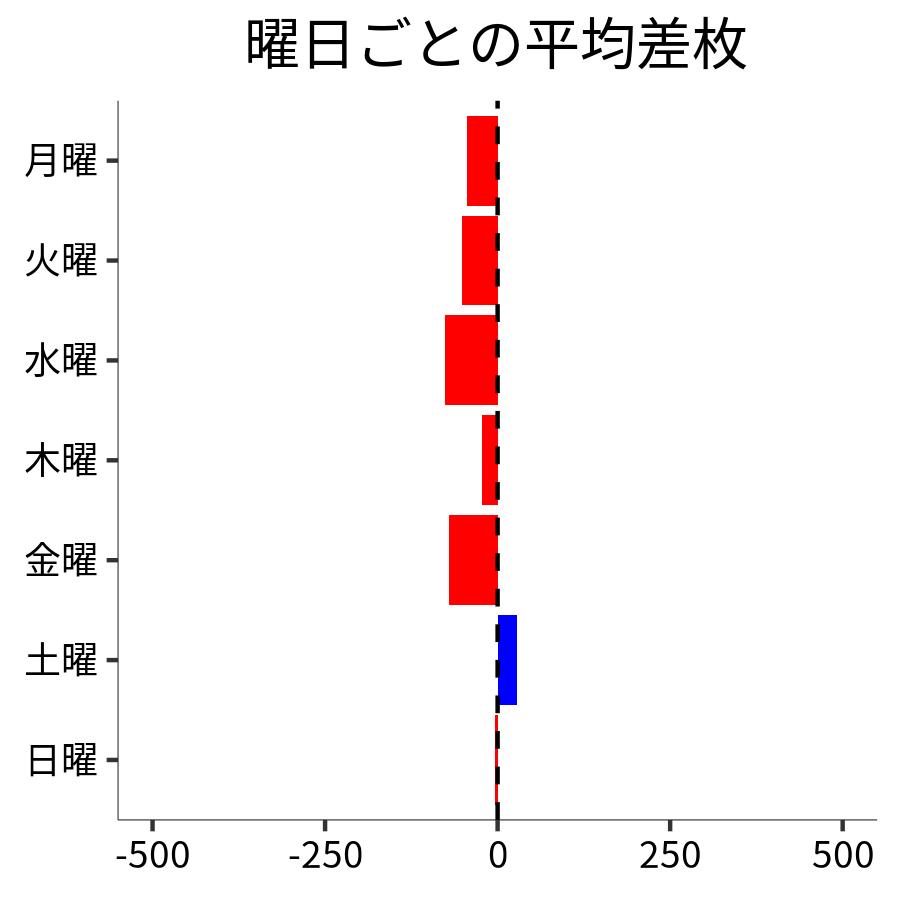 曜日ごとの平均差枚