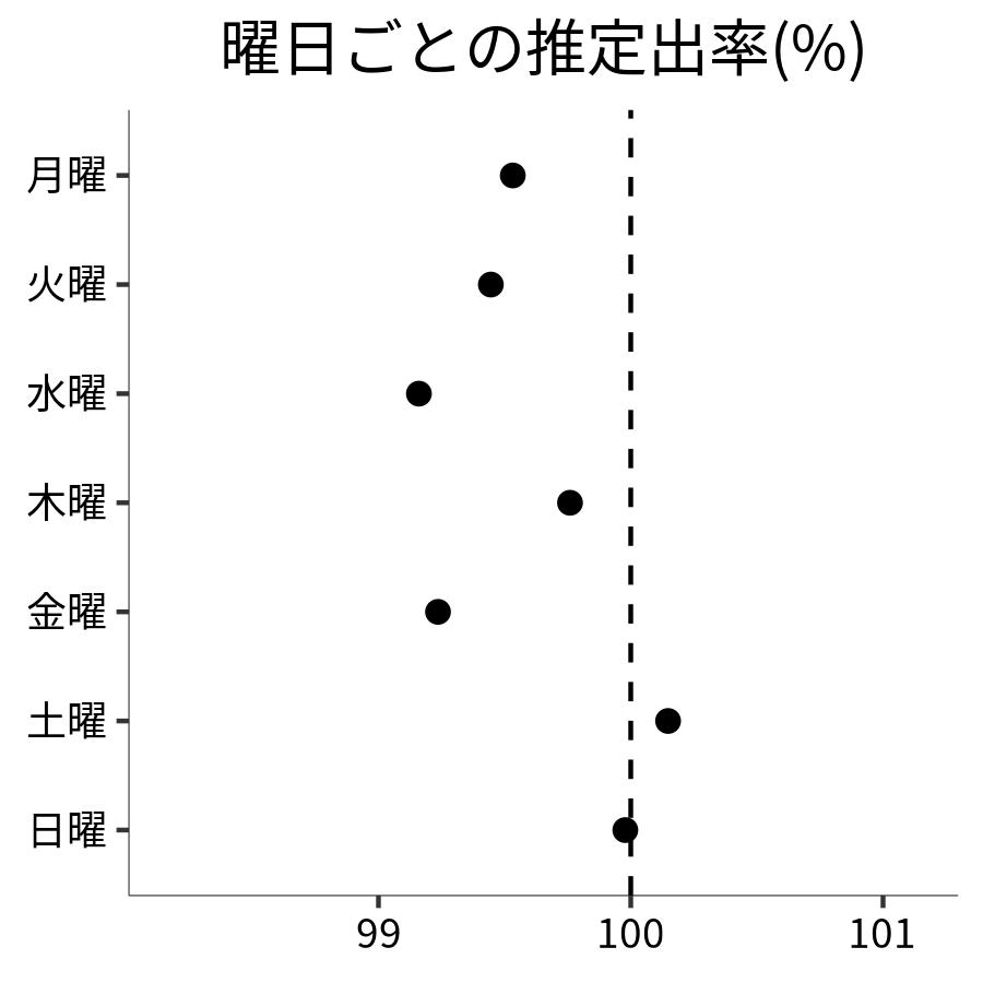 曜日ごとの出率