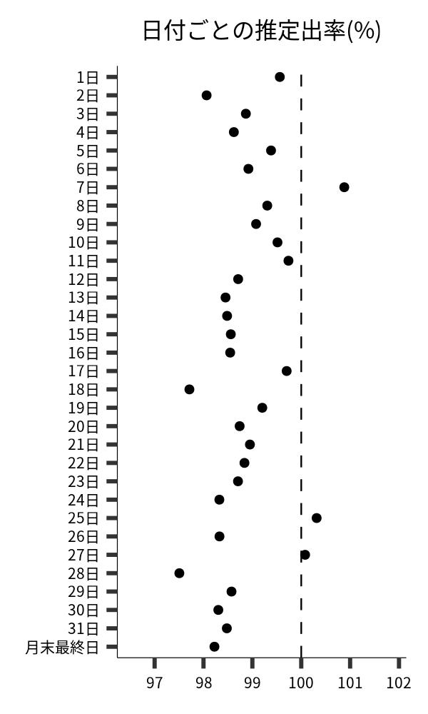 日付ごとの出率