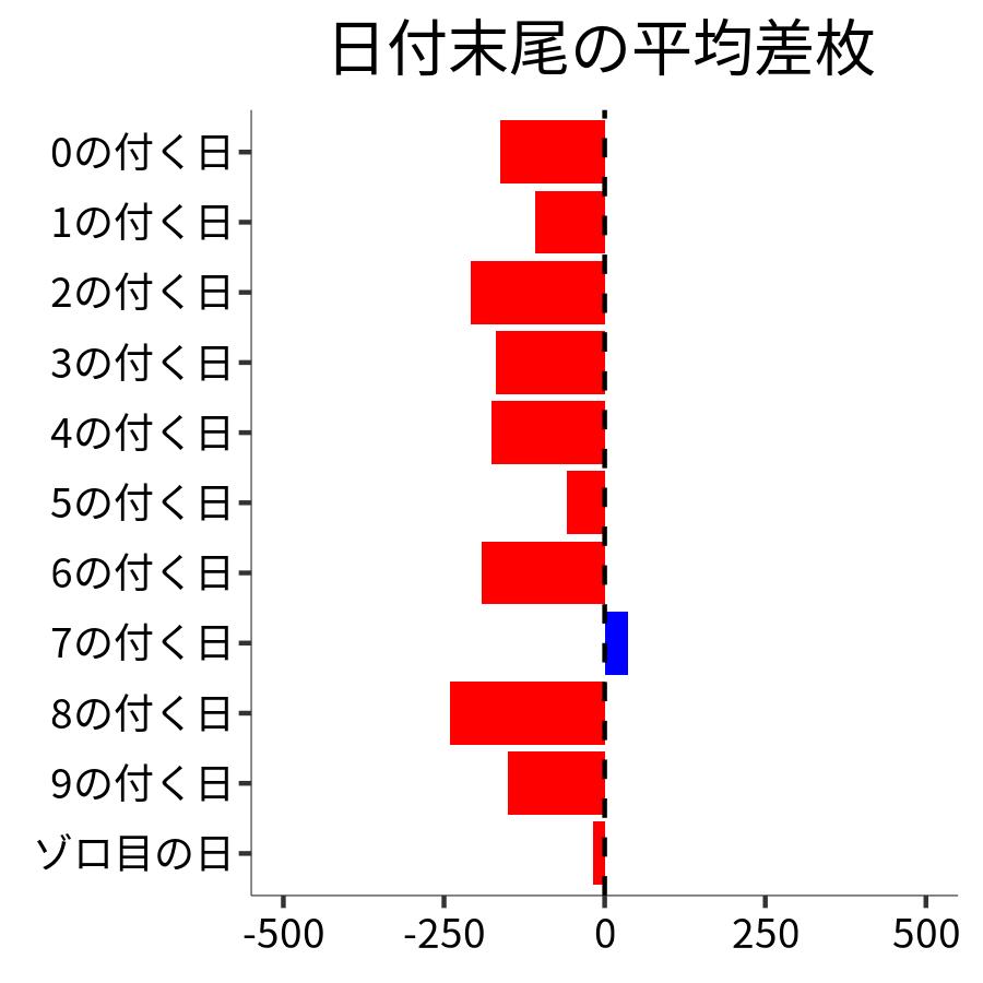 日付末尾ごとの平均差枚