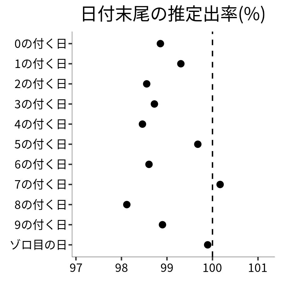 日付末尾ごとの出率