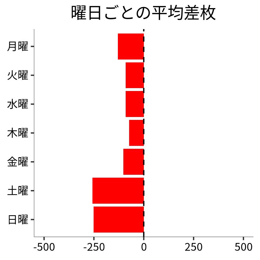 曜日ごとの平均差枚