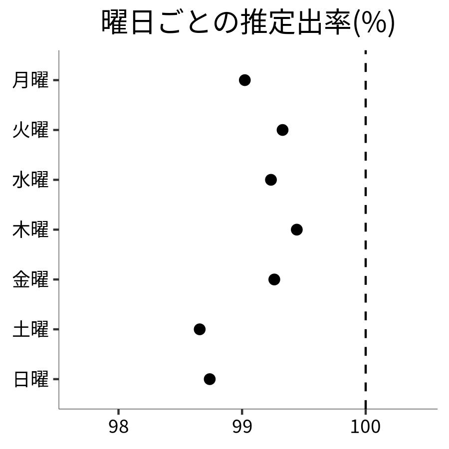 曜日ごとの出率