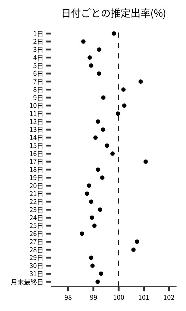 日付ごとの出率