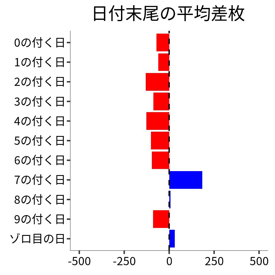 日付末尾ごとの平均差枚