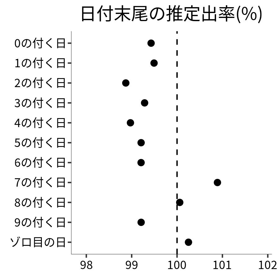 日付末尾ごとの出率