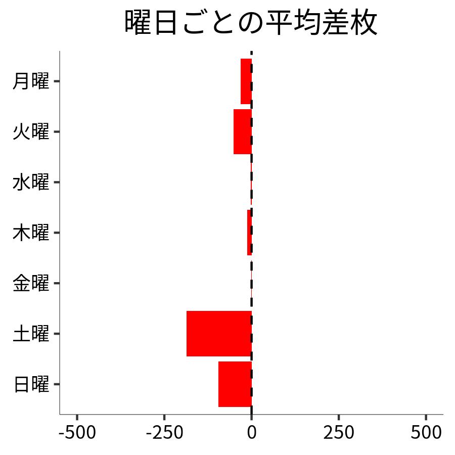 曜日ごとの平均差枚