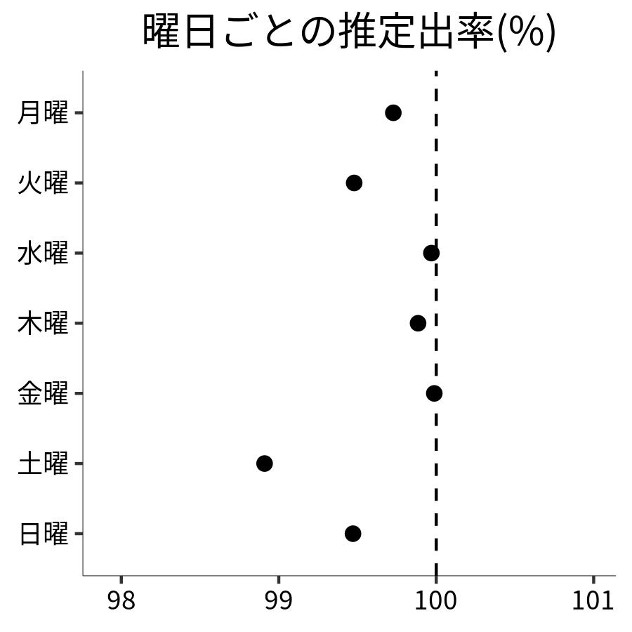 曜日ごとの出率