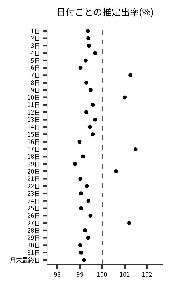 日付ごとの出率