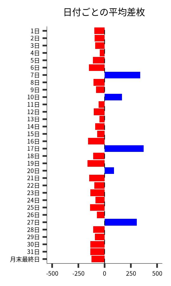 日付ごとの平均差枚