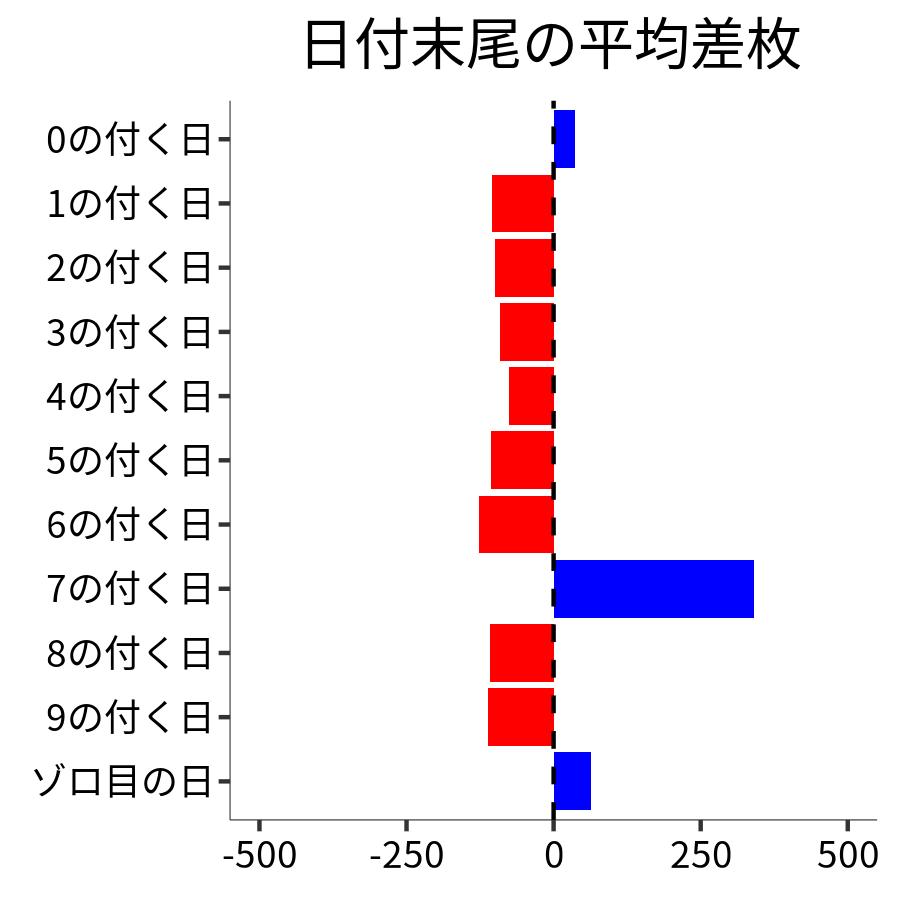 日付末尾ごとの平均差枚