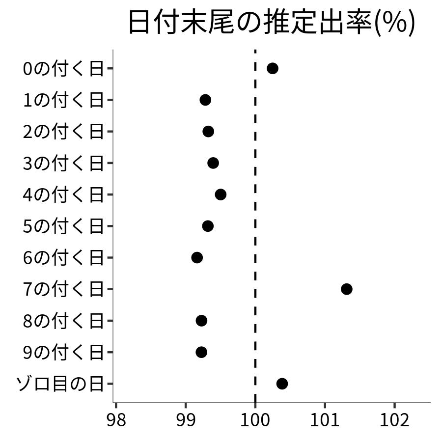 日付末尾ごとの出率