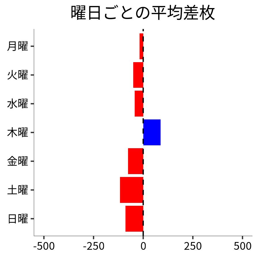 曜日ごとの平均差枚