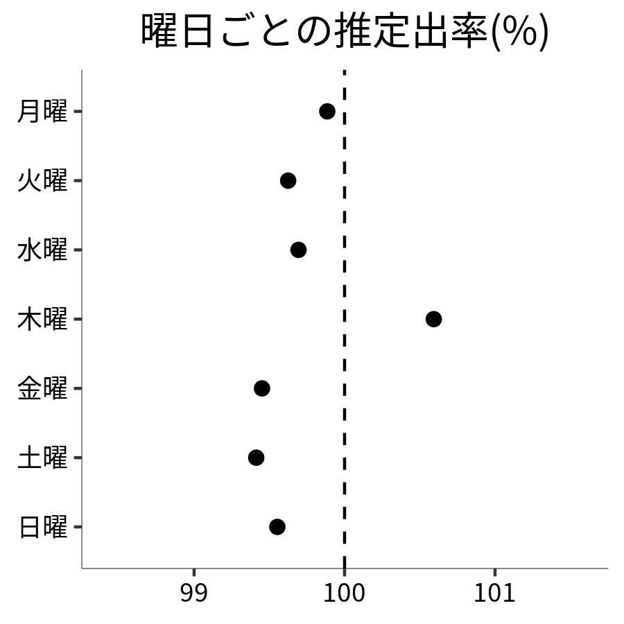 曜日ごとの出率