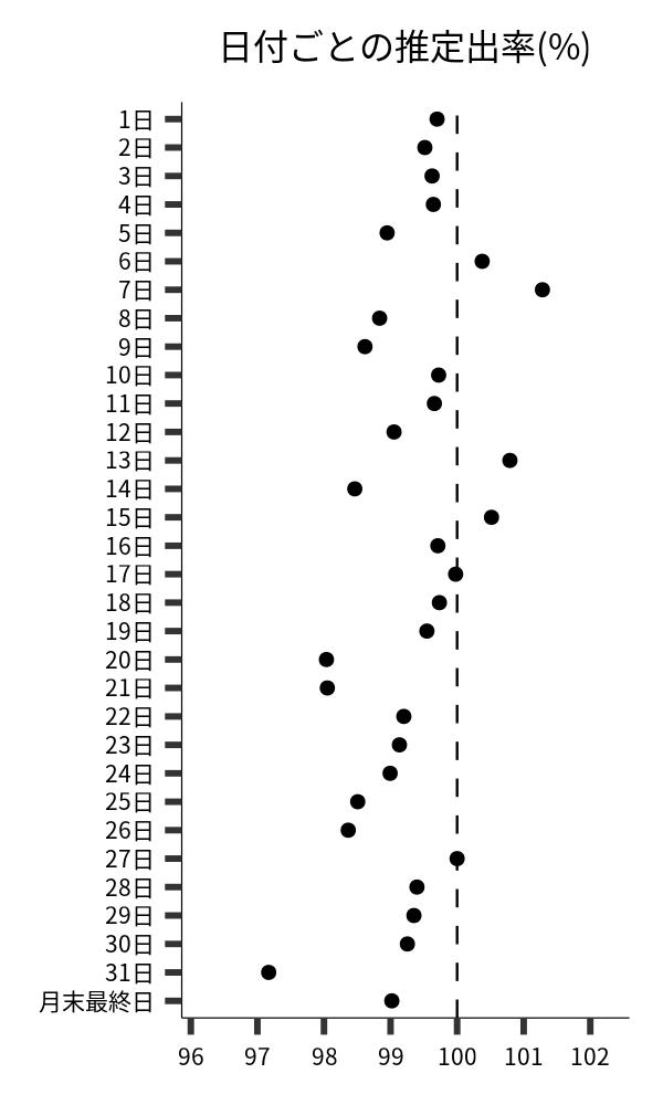 日付ごとの出率