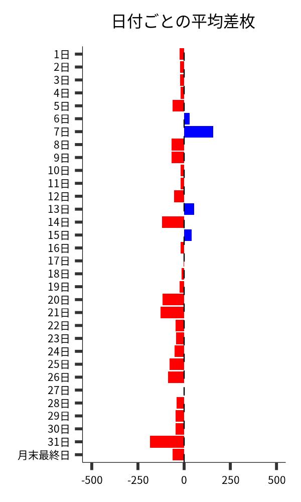 日付ごとの平均差枚