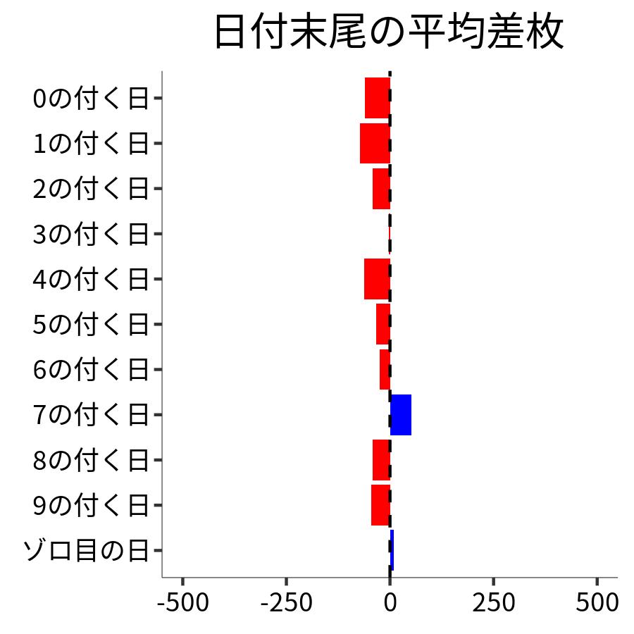 日付末尾ごとの平均差枚