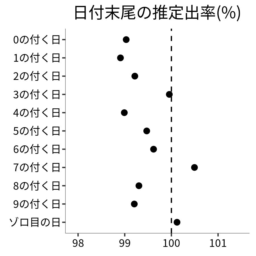 日付末尾ごとの出率