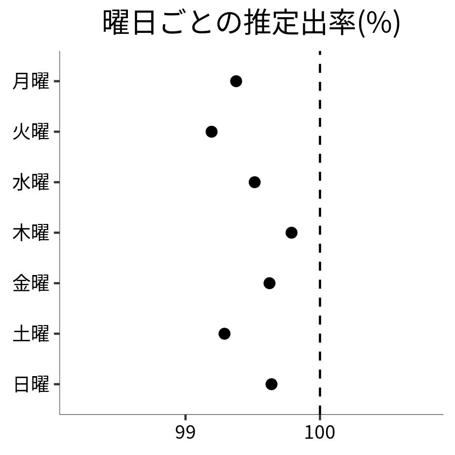 曜日ごとの出率