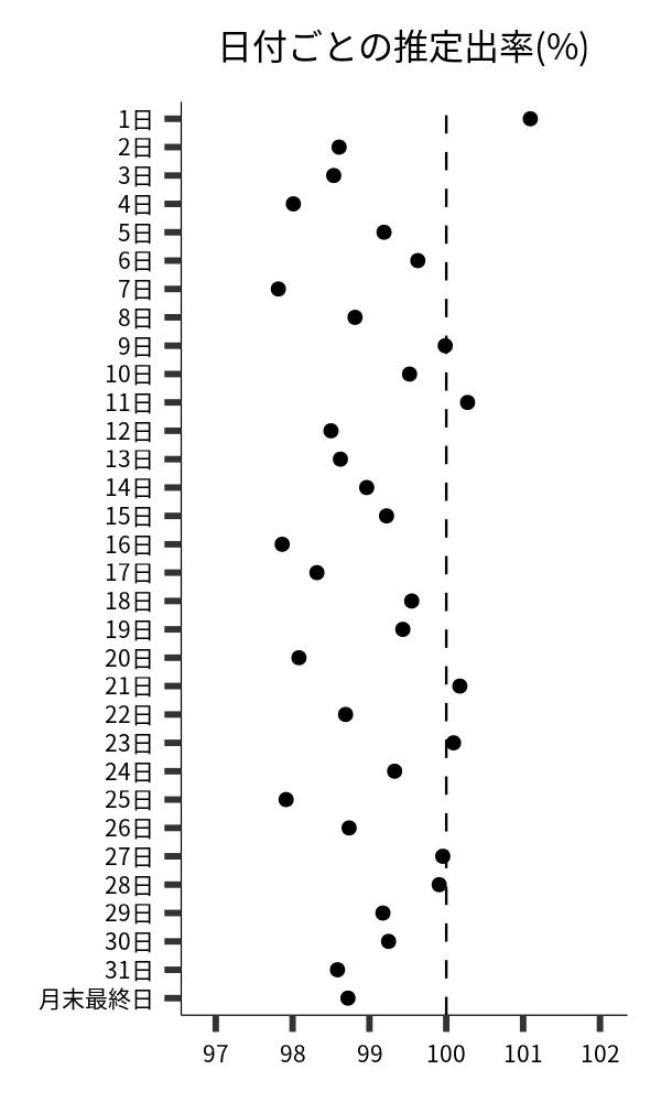 日付ごとの出率