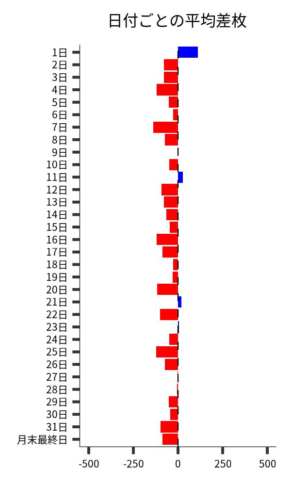 日付ごとの平均差枚