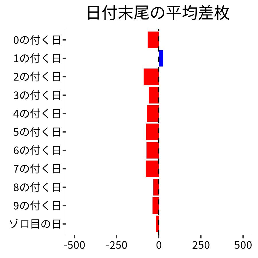 日付末尾ごとの平均差枚