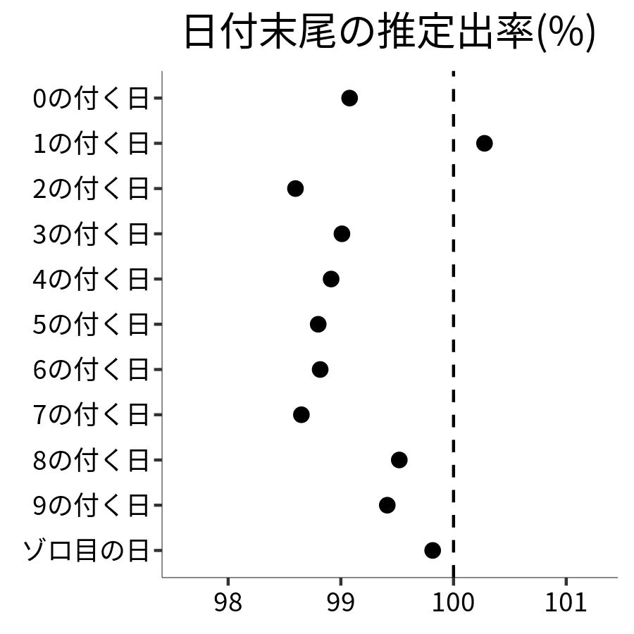 日付末尾ごとの出率