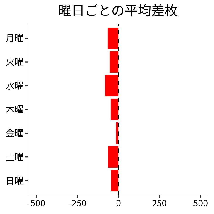 曜日ごとの平均差枚