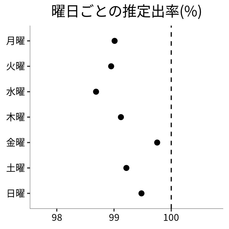 曜日ごとの出率