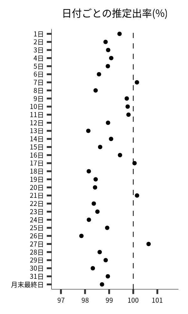 日付ごとの出率