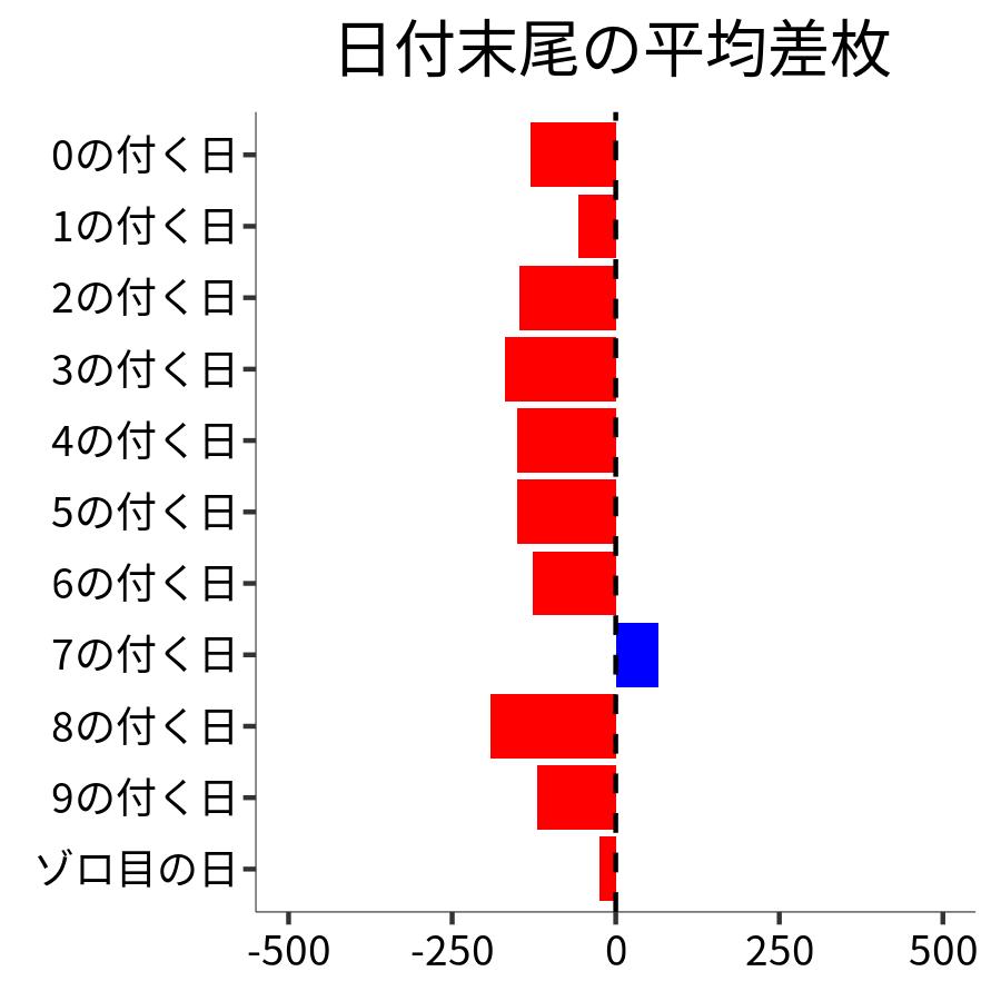 日付末尾ごとの平均差枚