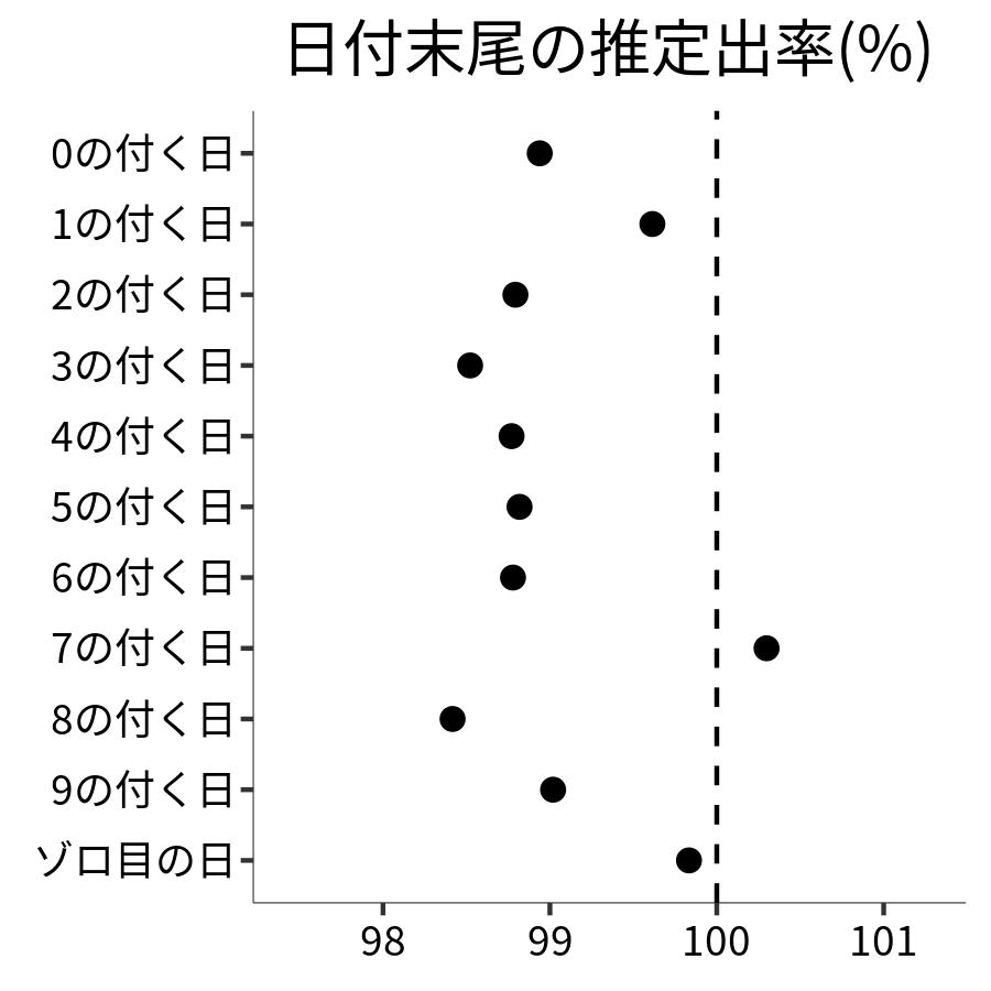 日付末尾ごとの出率