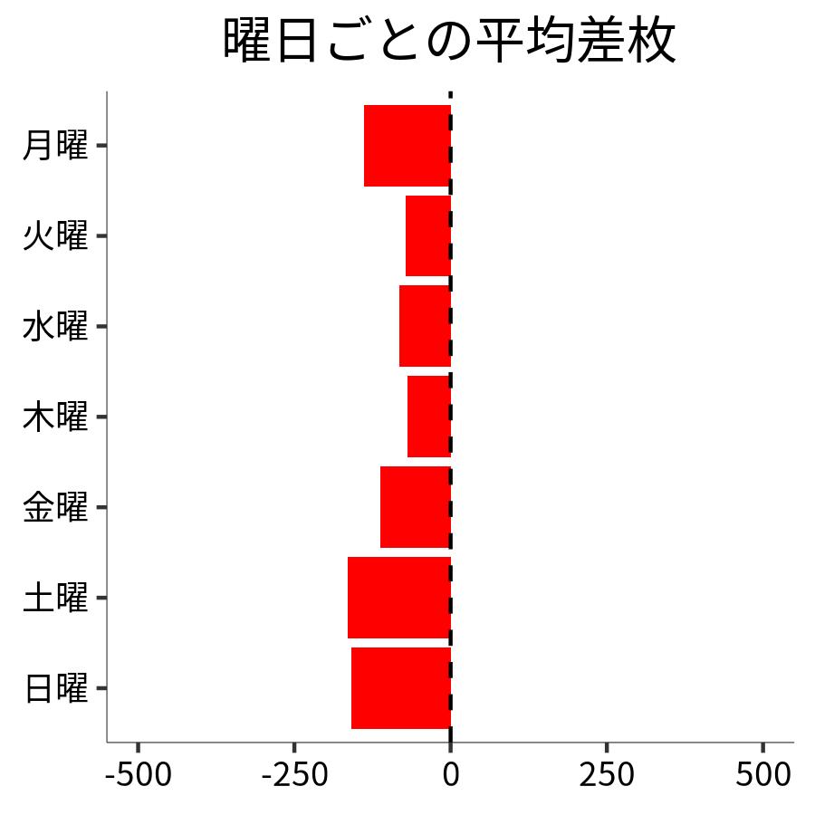 曜日ごとの平均差枚