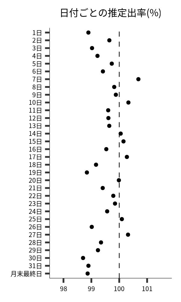 日付ごとの出率