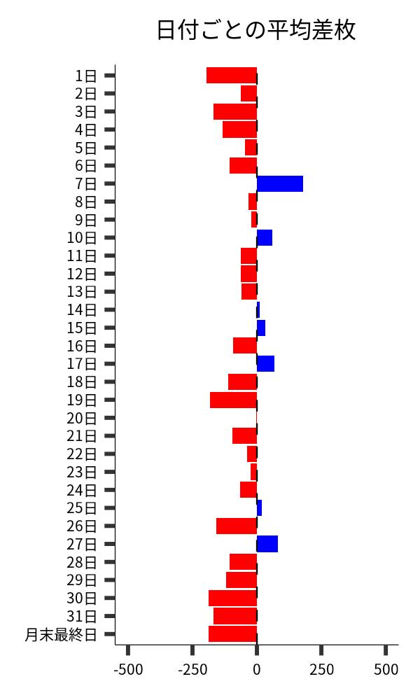 日付ごとの平均差枚