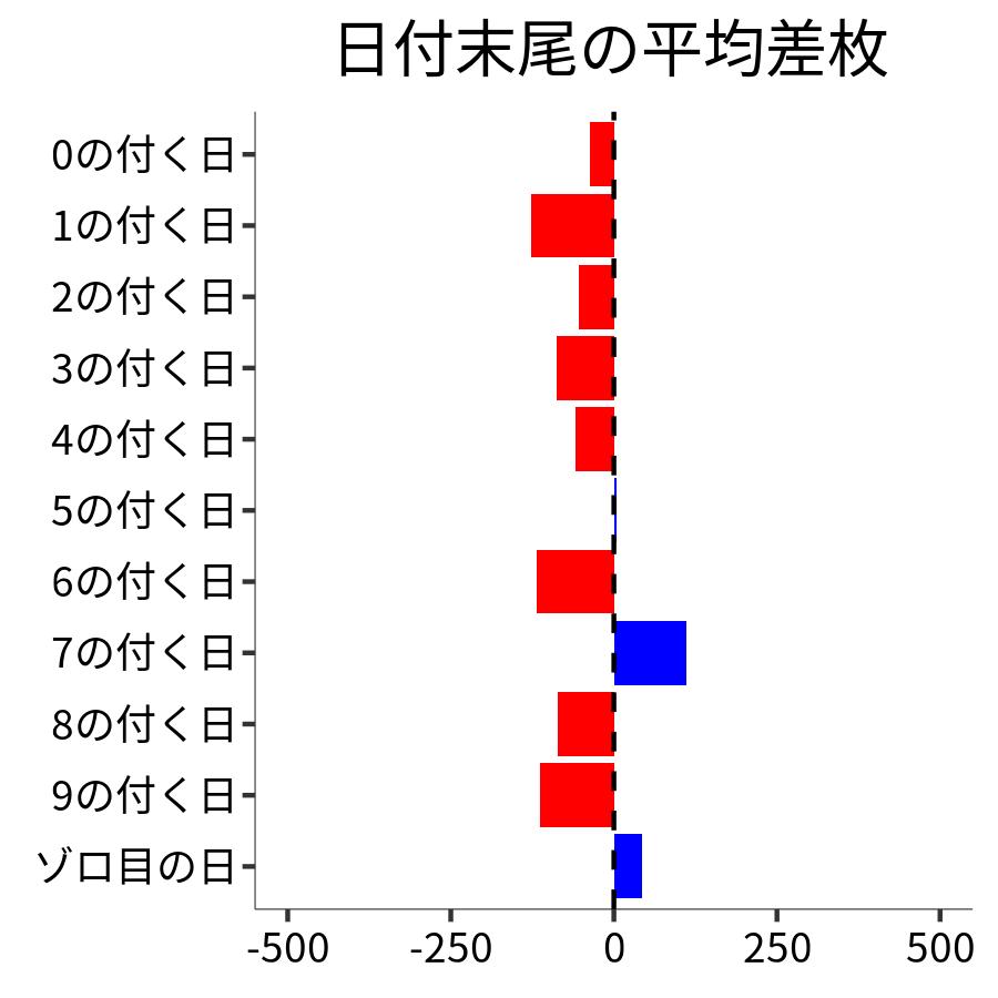 日付末尾ごとの平均差枚