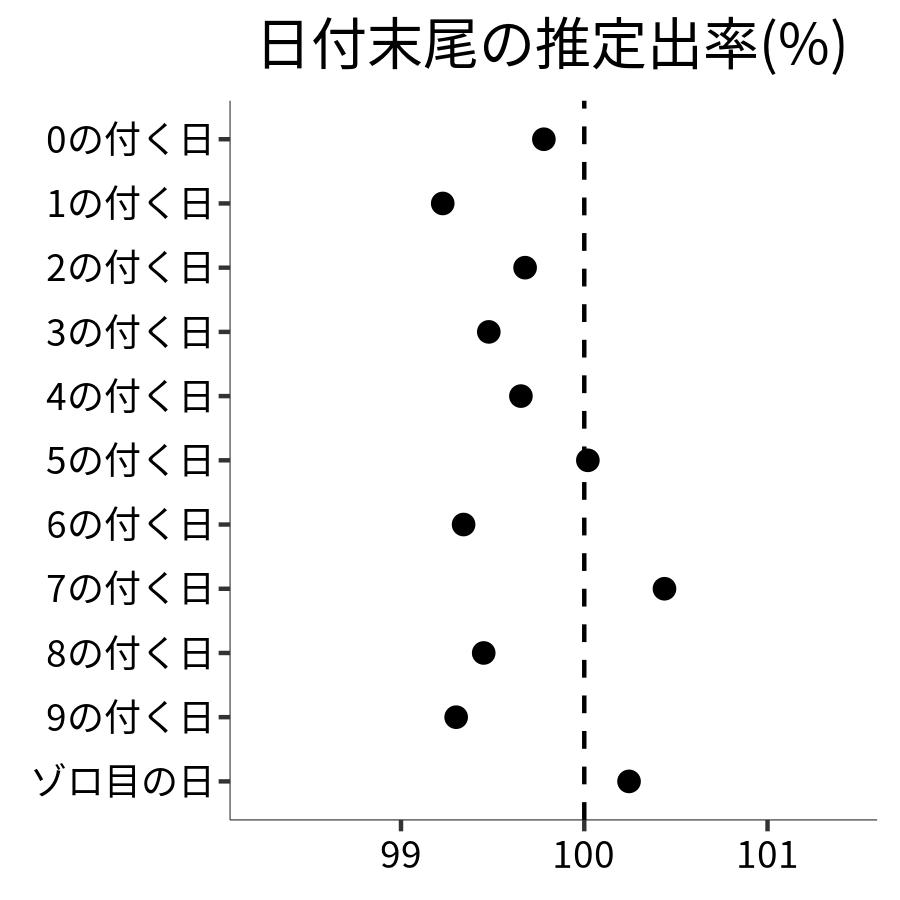 日付末尾ごとの出率