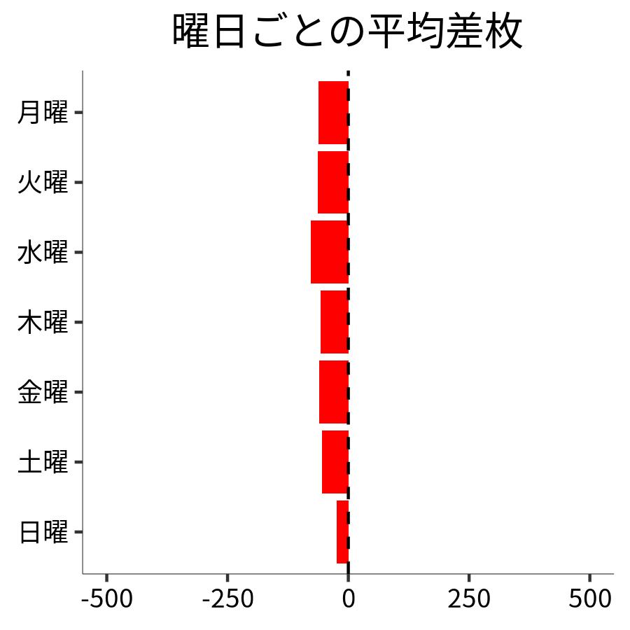 曜日ごとの平均差枚