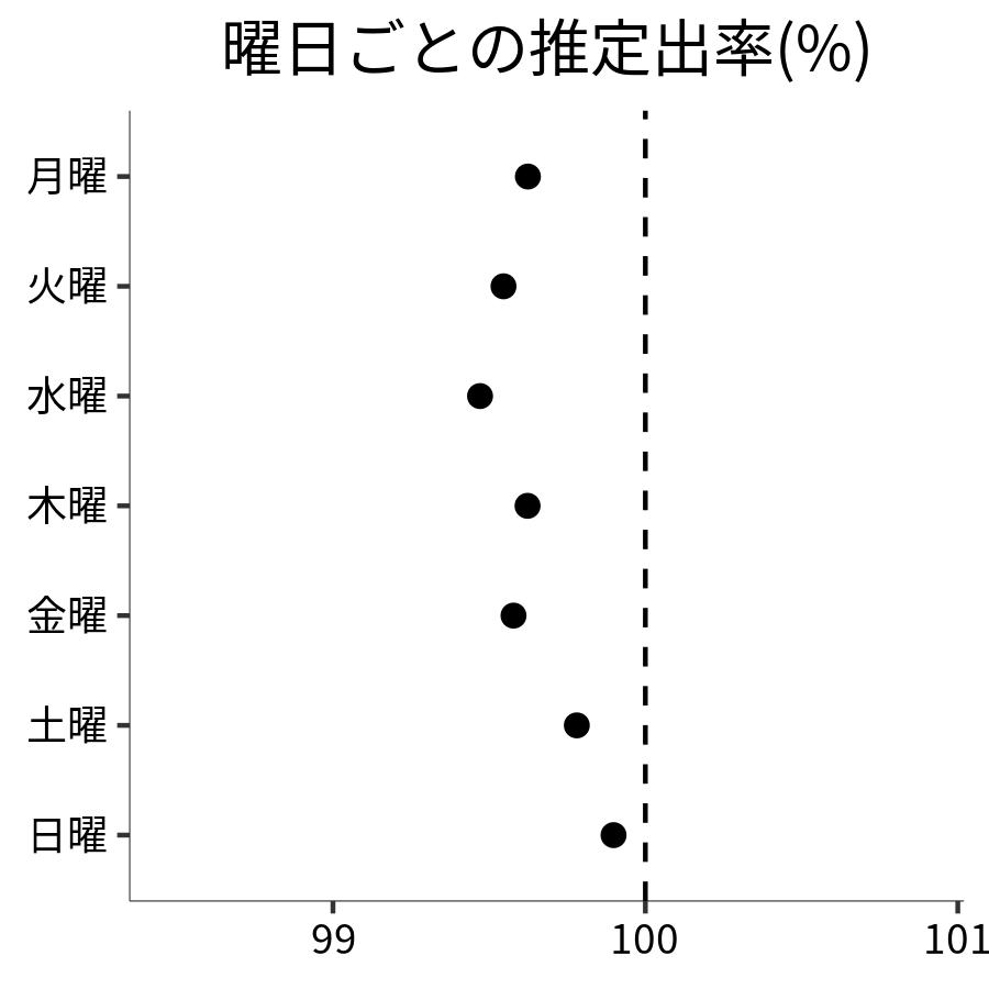 曜日ごとの出率