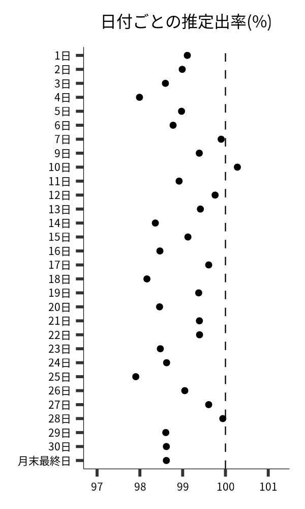 日付ごとの出率